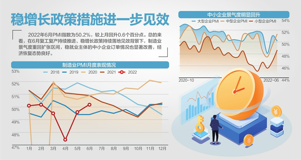 50.2%！6月制造业PMI重回景气区间